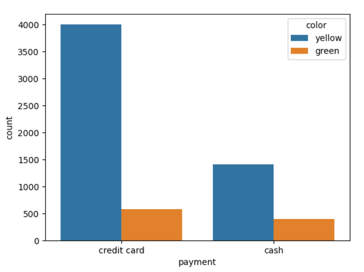 How To Make A Countplot In Seaborn Pythoneo