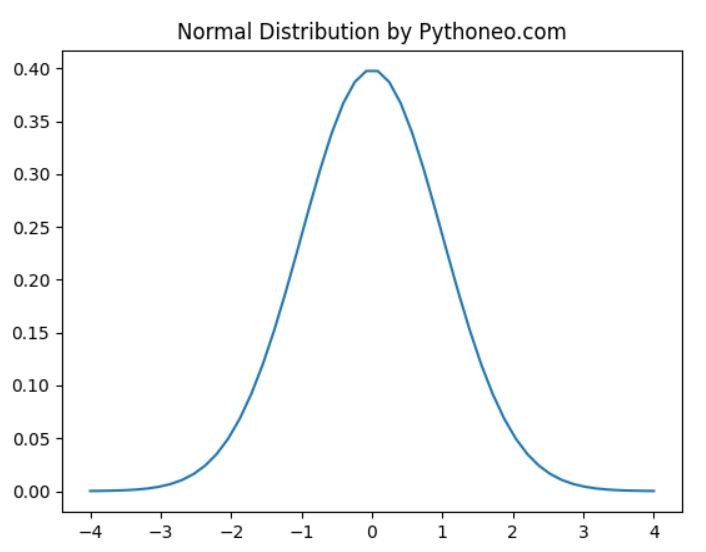 Normal Distribution python