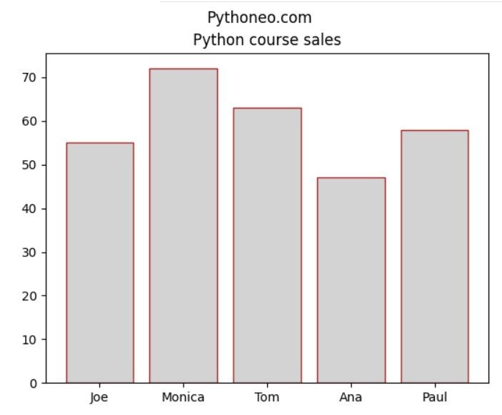 How to create bar chart in matplotlib pythoneo