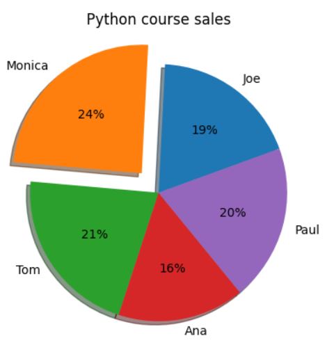 How to insert Pie Chart in Matplotlib? : Pythoneo