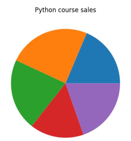 matplotlib pie chart title