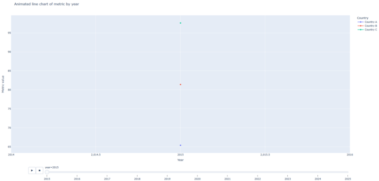Plotly Animated Line Chart: Visualizing Change Over Time - Pythoneo ...